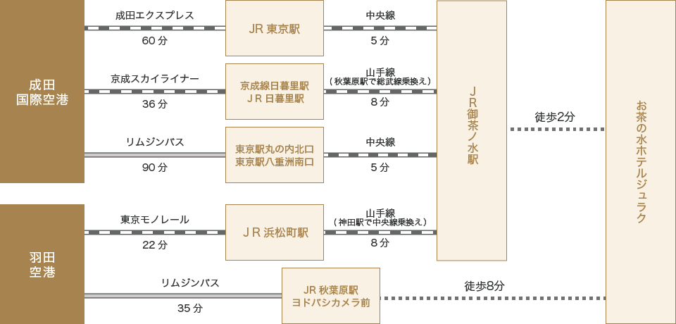 お茶の水ホテルジュラク 電車でお越しの方